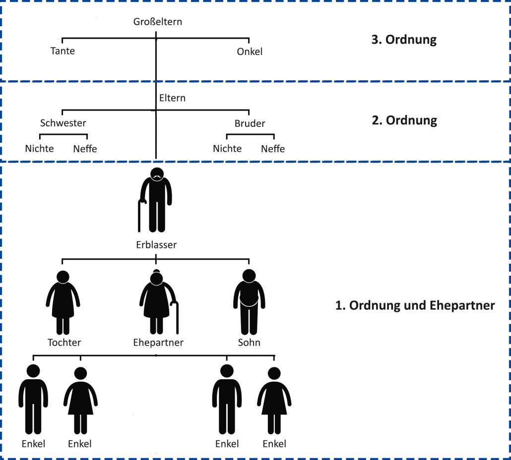 Gesetzliche Erbfolge